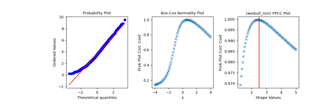 ../../_images/scipy-stats-ppcc_plot-1_01_00.png